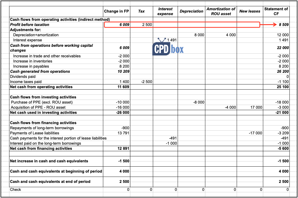 How To Present Leases Under Ifrs 16 In The Statement Of Cash Flows Ias 7 Cpdbox Making