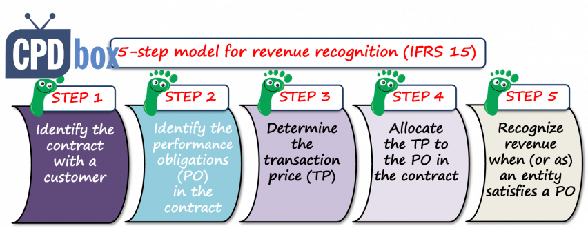 5 Step Model For Revenue Recognition Under IFRS 15 Journal Entries 