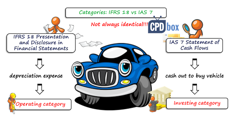 Categories IAS 7 vs IFRS 18