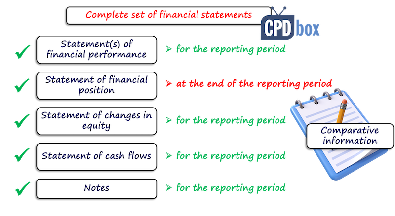 IFRS 18 Presentation and Disclosure in Financial Statements: summary ...