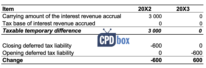 IAS 12 Deferred tax example