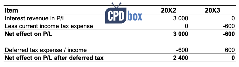 IAS 12 Deferred tax example