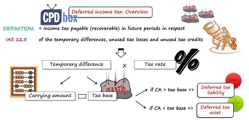 IAS 12 Deferred Tax calculation