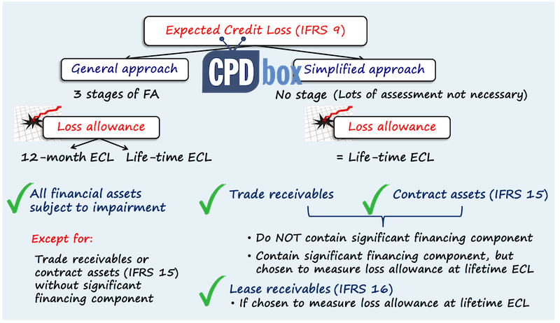 ECL under IFRS 9 trade receivables