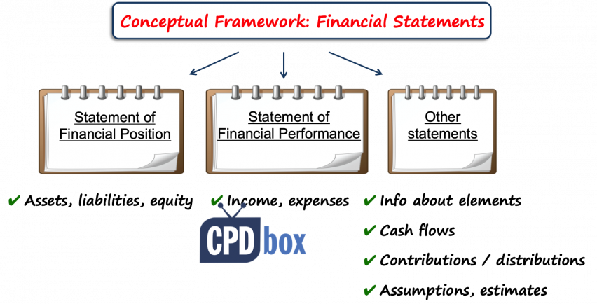 How Does The Conceptual Framework Describe The Objective Of Financial 