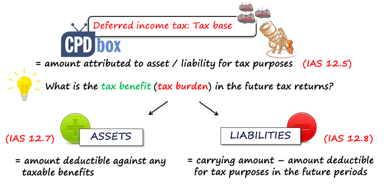 IAS12 tax base