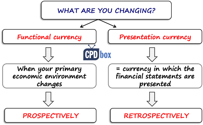 change in functional and presentation currency ifrs