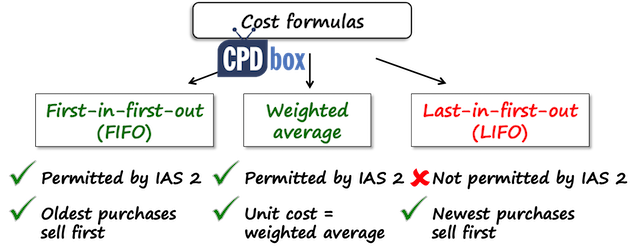 Ias 2. 1-Cost формула. Average Inventory Formula. Average cost формула.