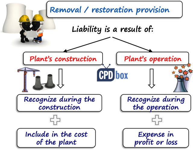 How To Account For Provisions Practical Questions CPDbox Making 