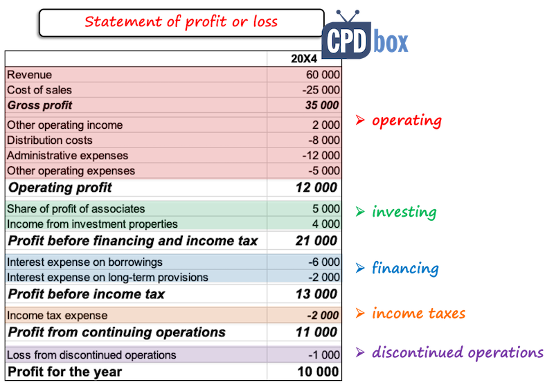 Categories IFRS 18