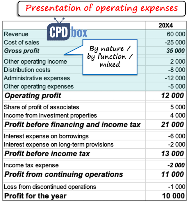 IFRS 18 Operating Expenses