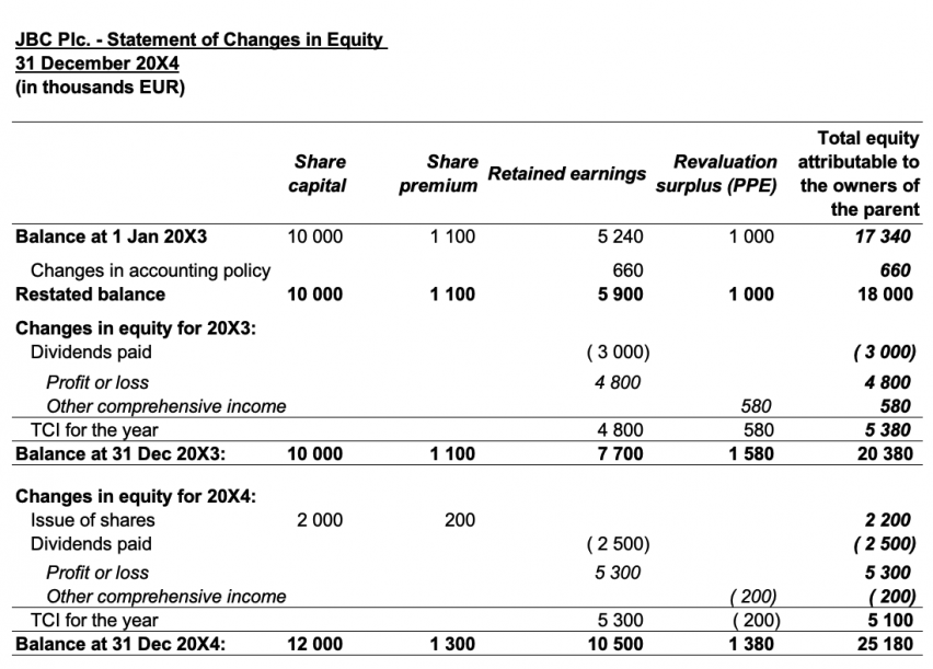 IFRS 18 Solved Statement of Changes in Equity