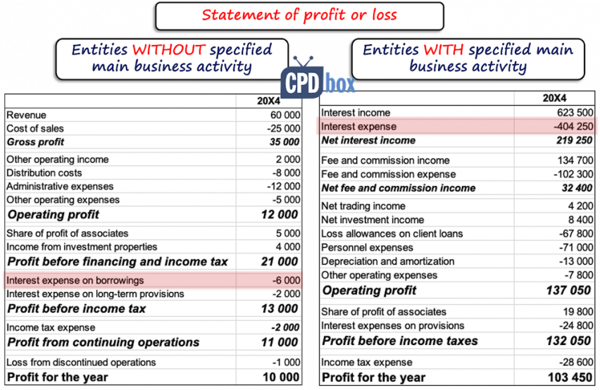 IFRS 18 Bank vs Manufacturer Profit or Loss