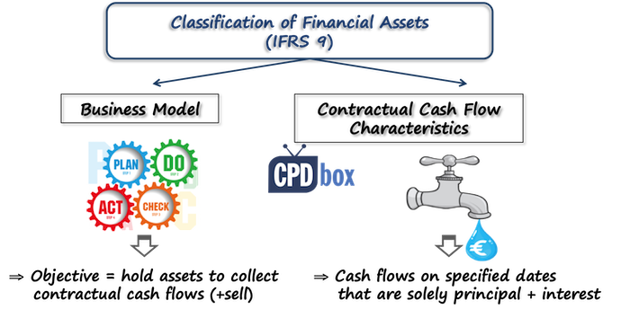 IFRS For Banks And Financial Institutions - CPDbox - Making IFRS Easy