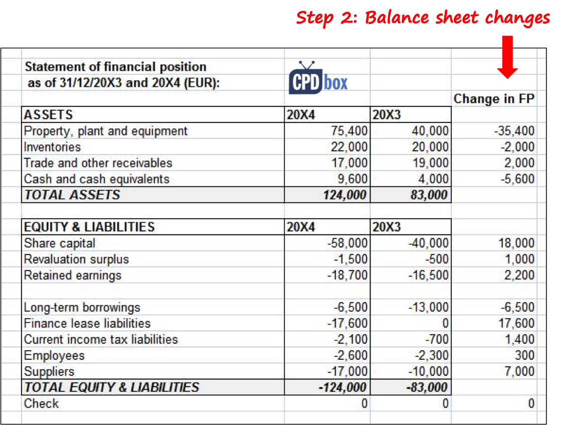 How To Prepare Statement Of Cash Flows In 7 Steps CPDbox Making 