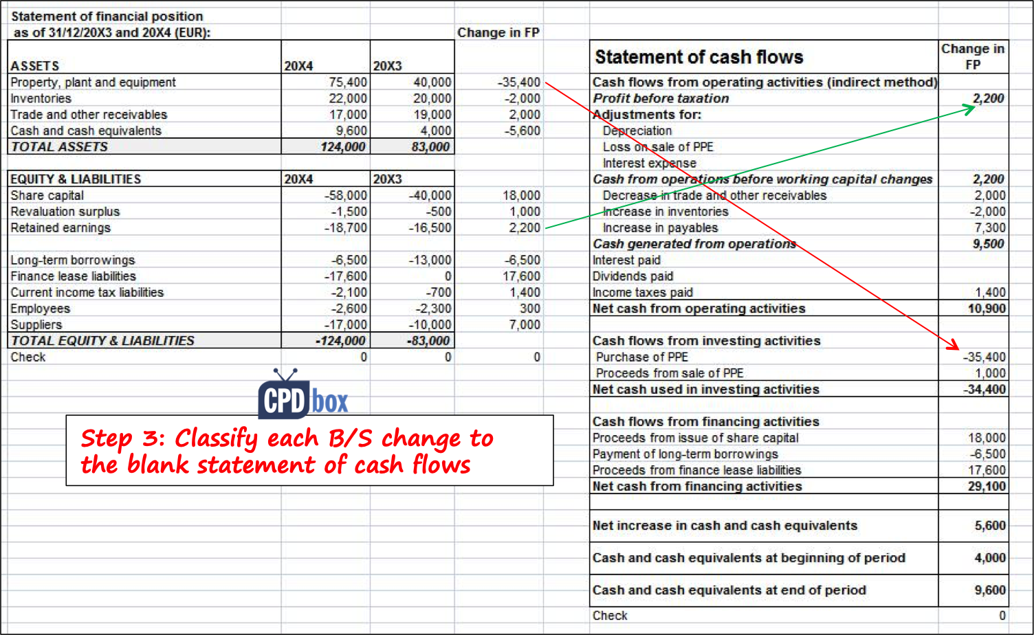 How To Prepare Statement Of Cash Flows In 7 Steps Cpdbox Making Ifrs Easy