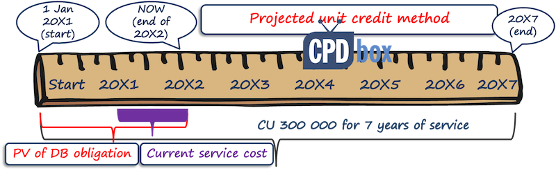 Projected Unit Credit Method IAS 19 With Example CPDbox Making 