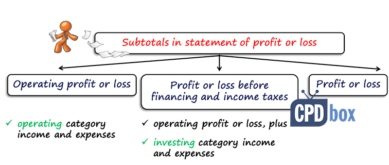 IFRS 18 Presentation and Disclosure in Financial Statements: summary ...